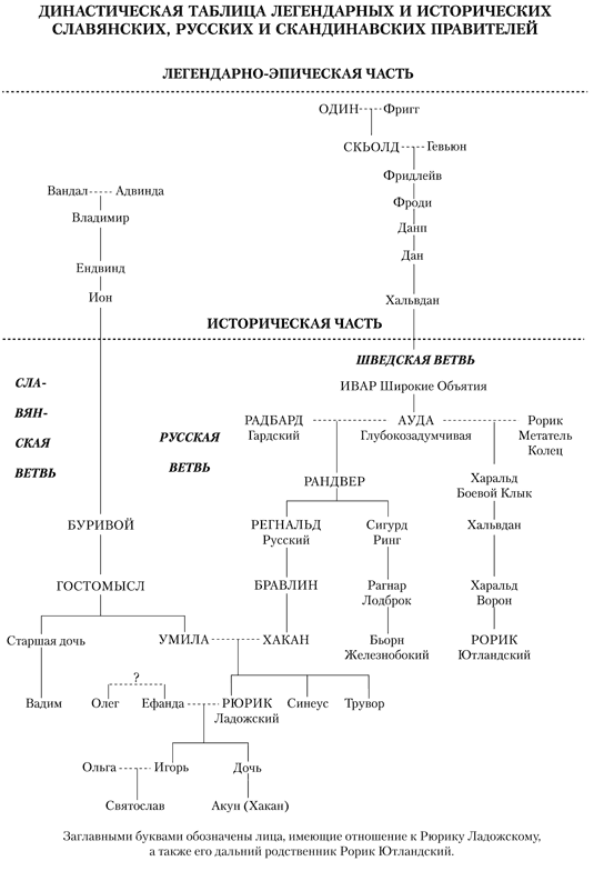 Династическая таблица легендарных и исторических славянских, русских и скандинавских правителей
